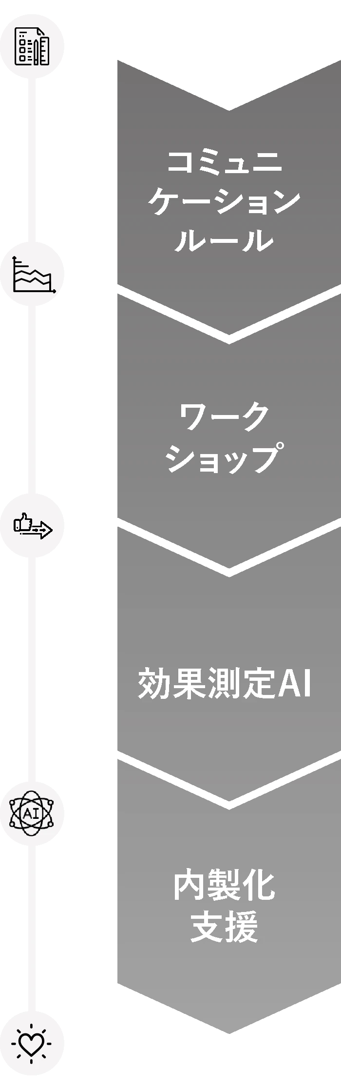 組織開発の進め方: コミュニケーションルール → ワークショップ → 効果測定AI → 内製化支援