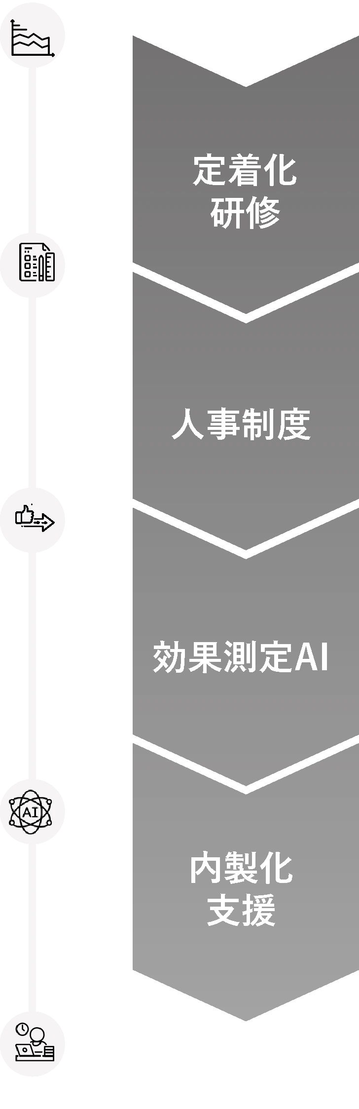 制度設計の進め方: 定着化研修 → 人事制度 → 効果測定AI → 内製化支援