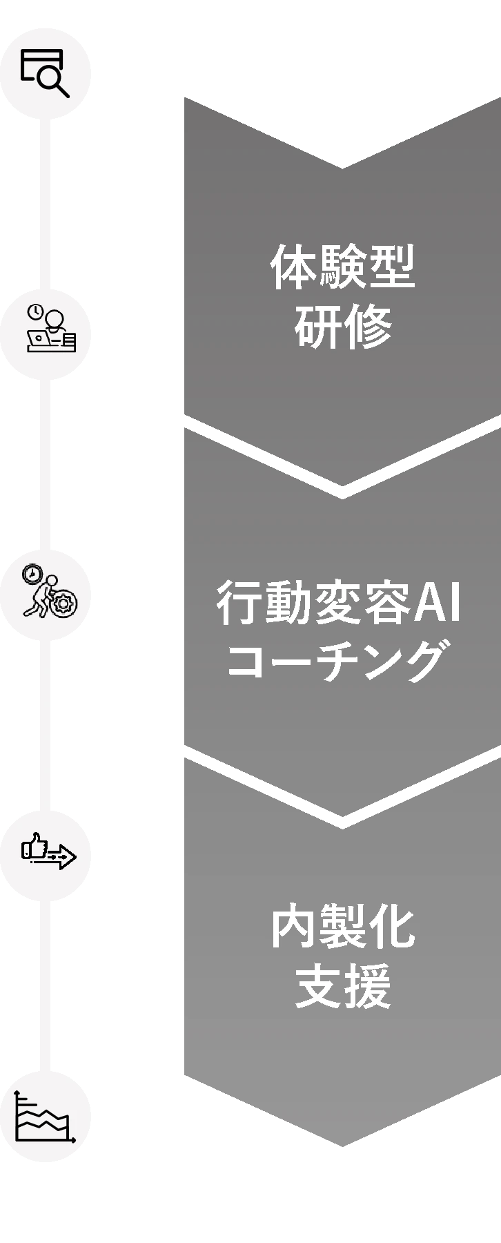 人材育成の進め方: 体験型研修 → 行動変容AIコーチング → 内製化支援